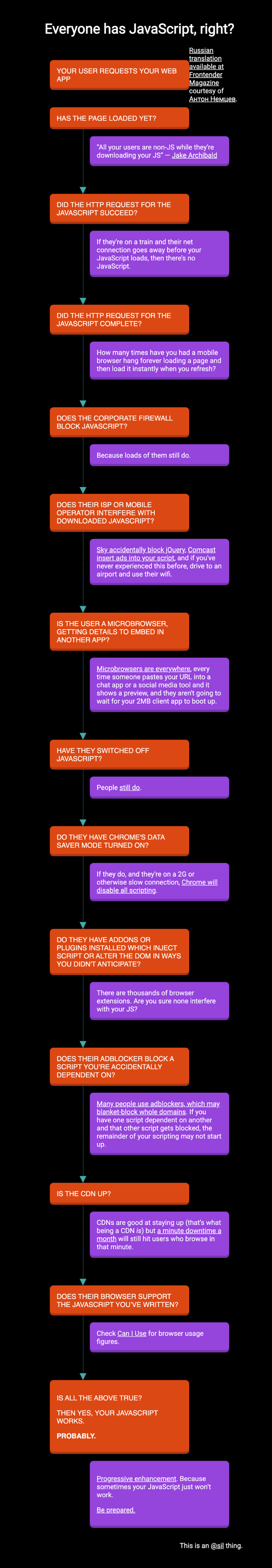 Screenshot of Everyone has JavaScript, right? flowchart.