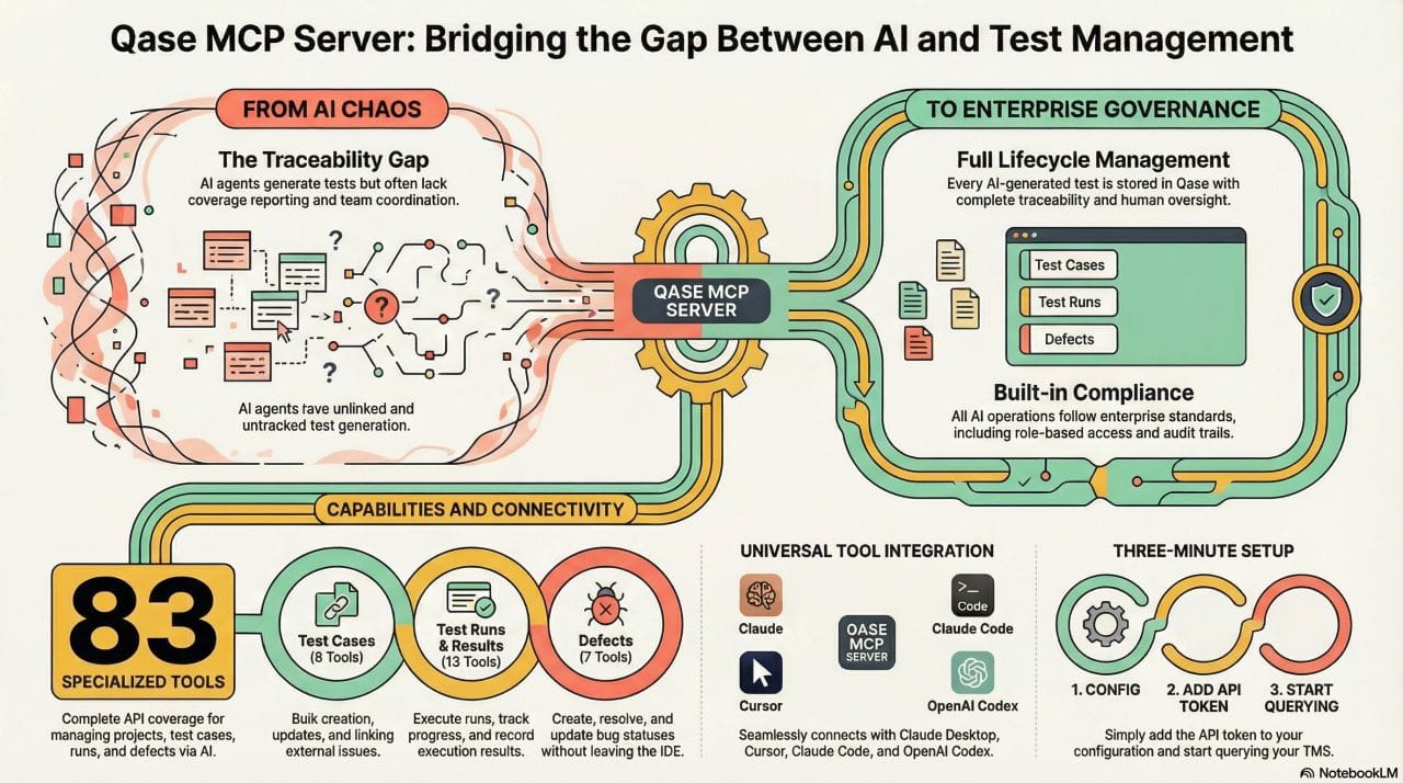 Qase MCP: Bringing AI-Generated Testing Into the Real SDLC